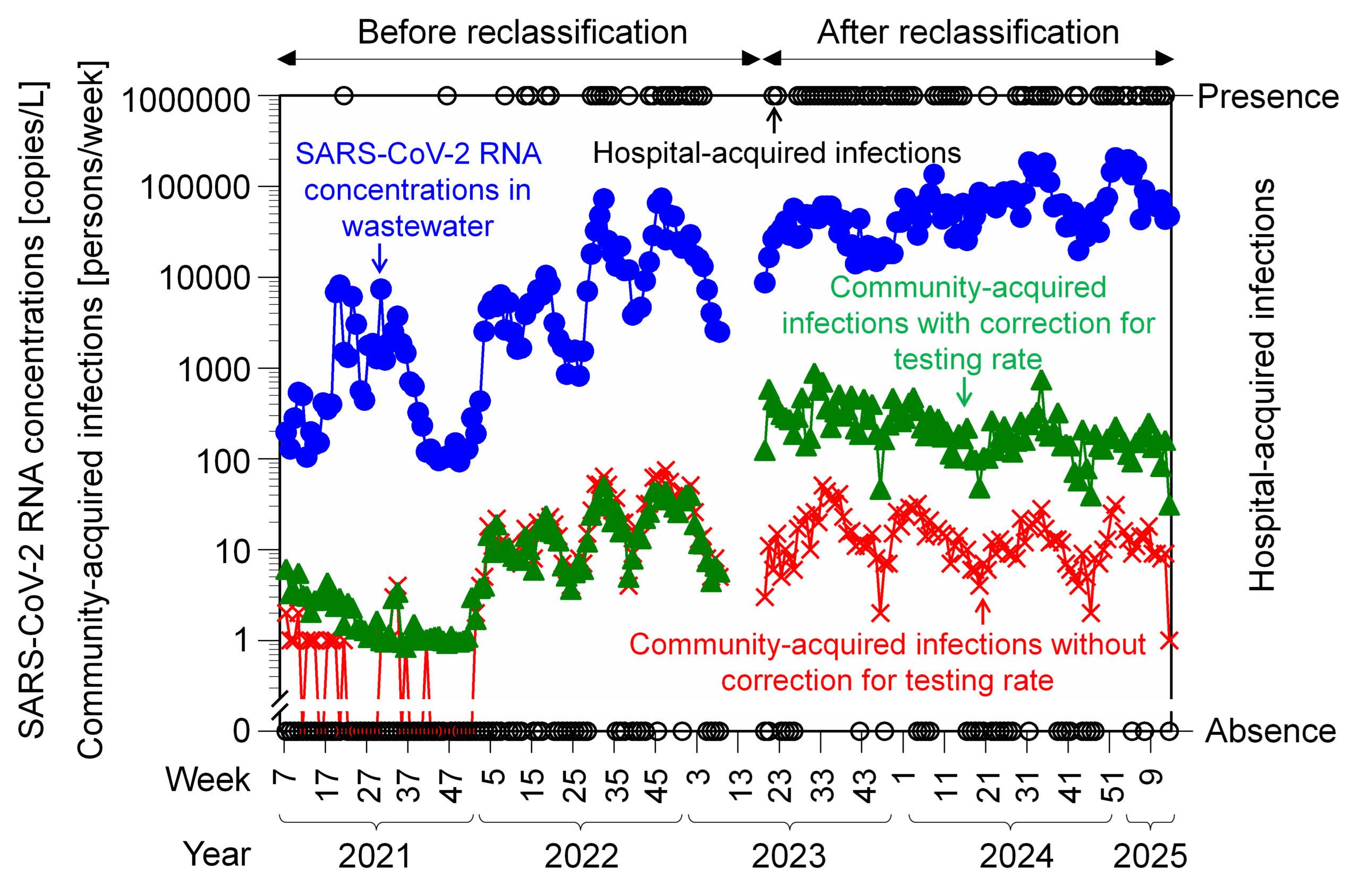 検査数の減少で見えなくなる感染拡大　―下水サーベイランスが明らかにした“報告されない感染”の実態―