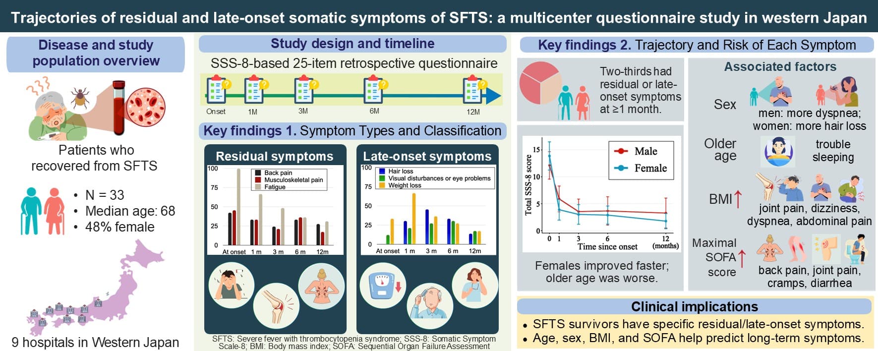 マダニが媒介するSFTSから回復後、91%が罹患後症状を経験 -SFTS発症後1年間の症状経過を、西日本9施設の共同研究で明らかに―